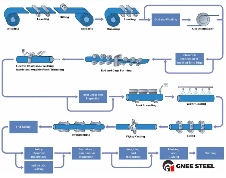 LSAW Carbon Steel tube LSAW Carbon Steel tube